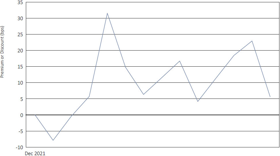 DFRA Line graph (Premium or Discount, BPS)